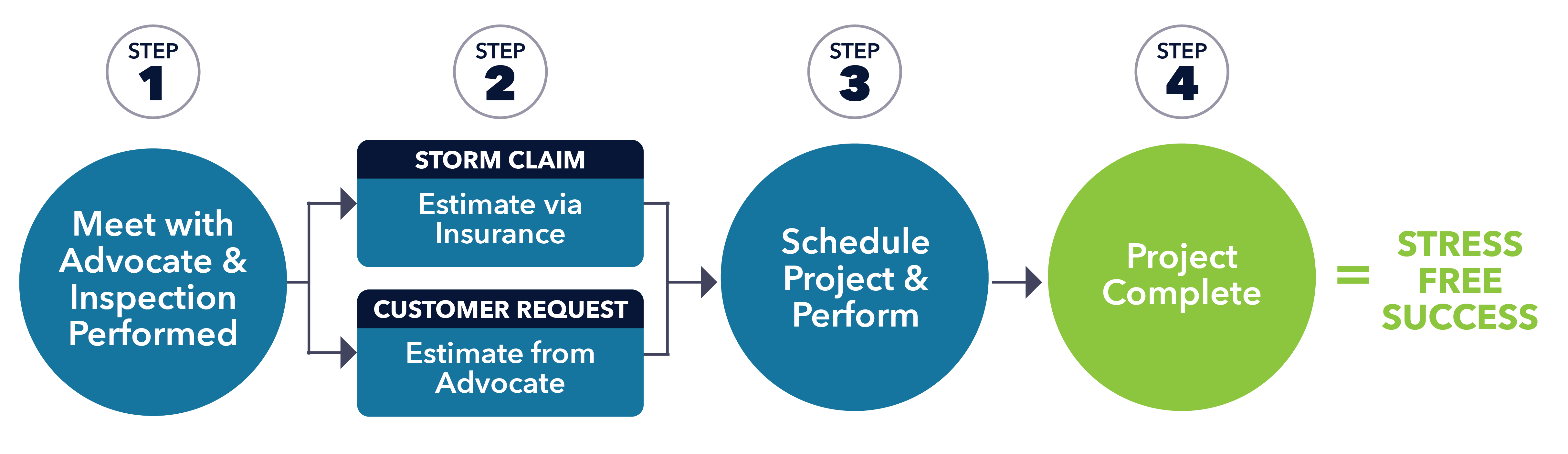 Advocate Roofing 4-step process